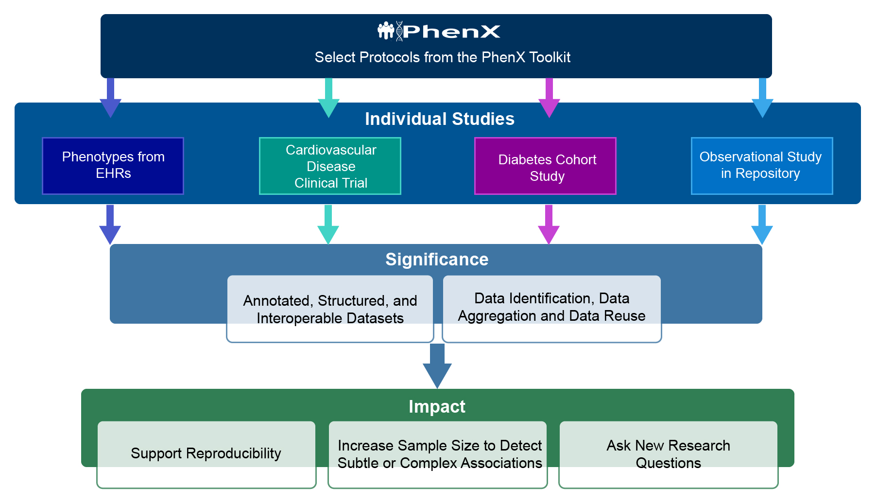PhenX Interoperability